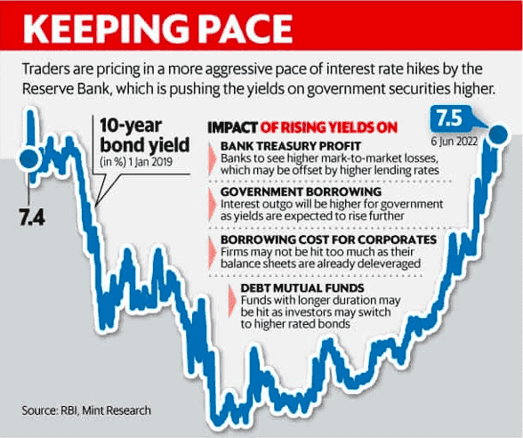 10-year sovereign bond has breached the 7.5% mark for the first time 10-year sovereign bond