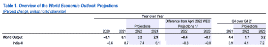 World Economic Outlook- July 2022 update World Economic Outlook- July 2022 update