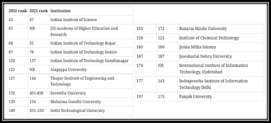 2022 Asia University Rankings