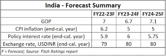 India’s GDP forecast 