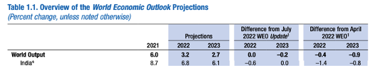 World Economic Outlook-October 2022 report