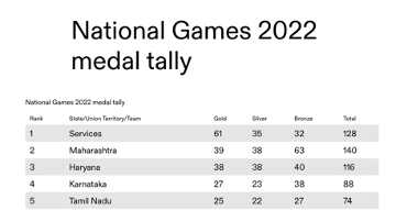 36th edition of National Games 2022 