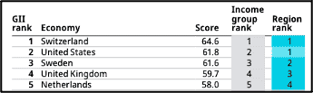 15th Global Innovation Index 2022 15th Global Innovation Index 2022