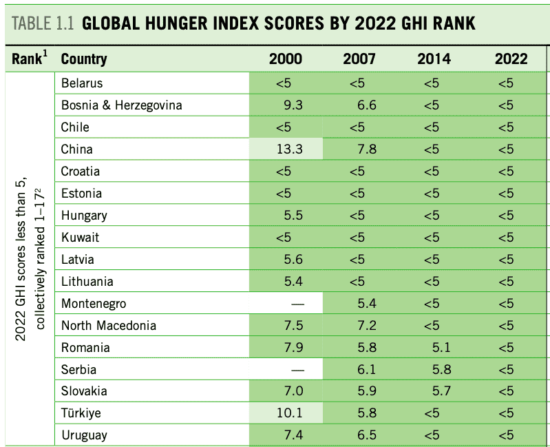 Screenshot 2022-10-27 at 3.30.41 PM Concern Worldwide and Welt Hunger