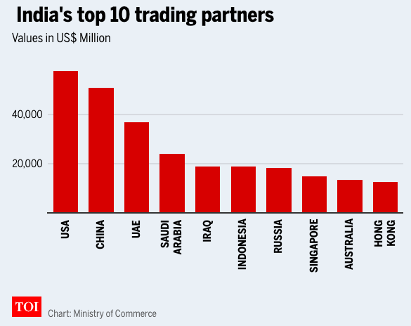 Russia has become India’s 7th largest trading partner
