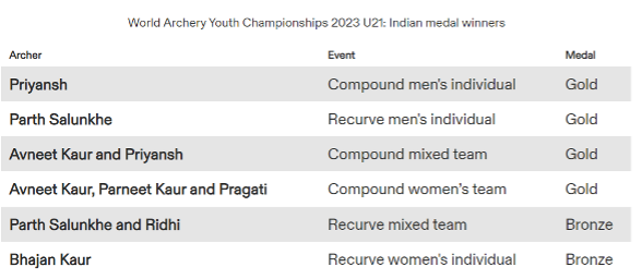World Archery Youth Championships 2023 