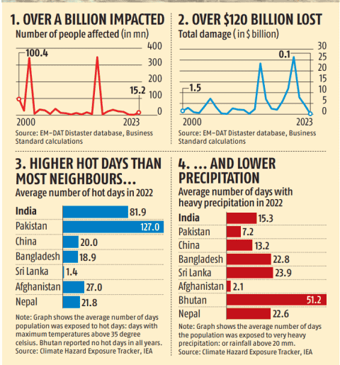 26th April, 2024 - Current Affairs